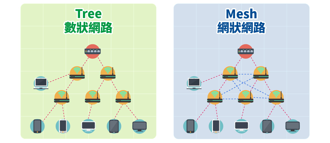 在Mesh Wi-Fi網路中，每個節點都可以直接與其他節點連接，形成「網狀網路（Mesh Network）