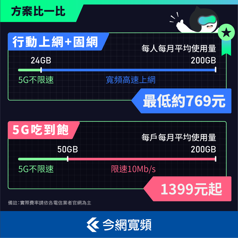 今網報報-聰明使用5G