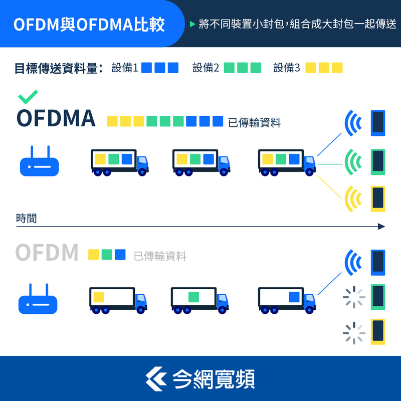 OFDM與OFDMA比較