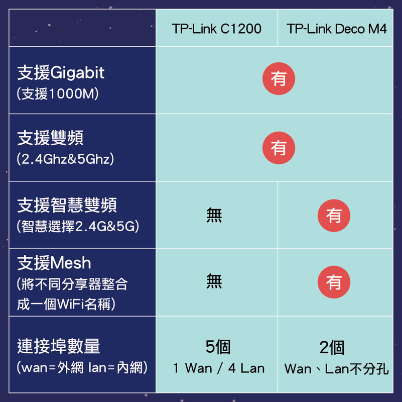 c1200與m4分享器比較