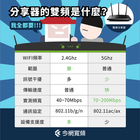 分享器的雙頻是什麼