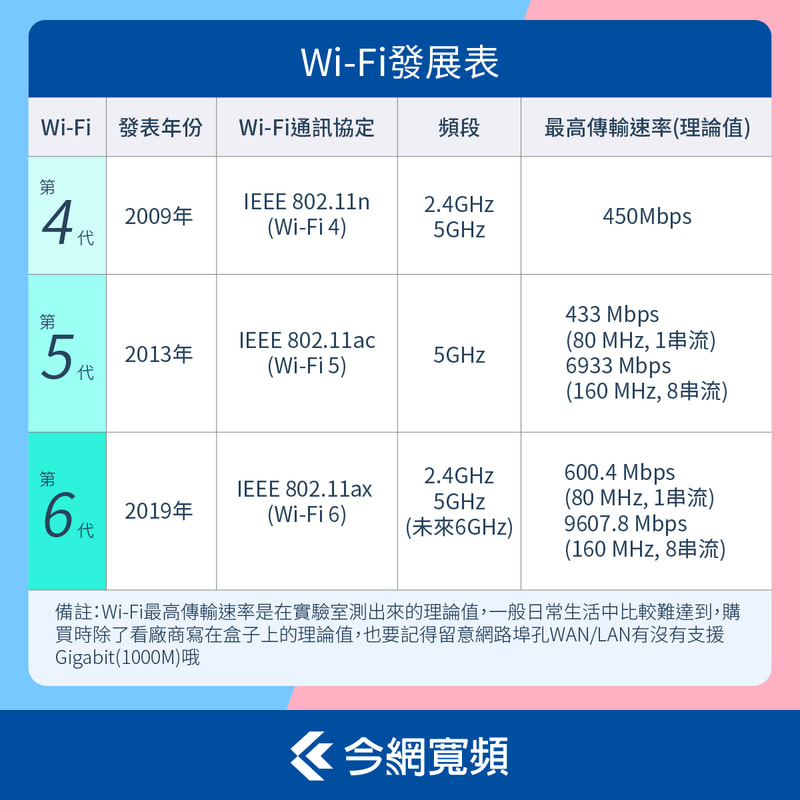 Wi-Fi世代比較表