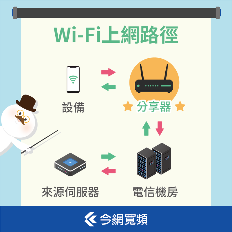 Wi-Fi上網路徑