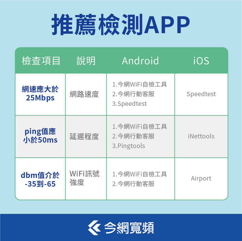 Wi-Fi 檢測 APP