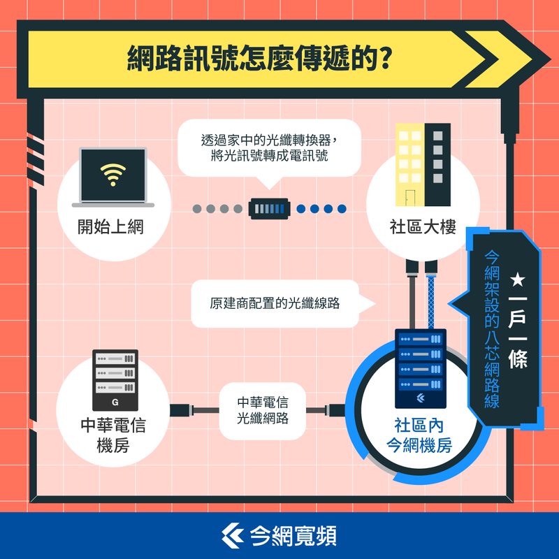光纖社區的今網架構