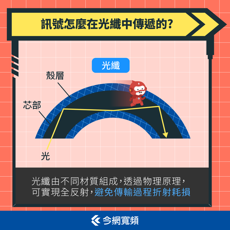 光纖傳輸原理