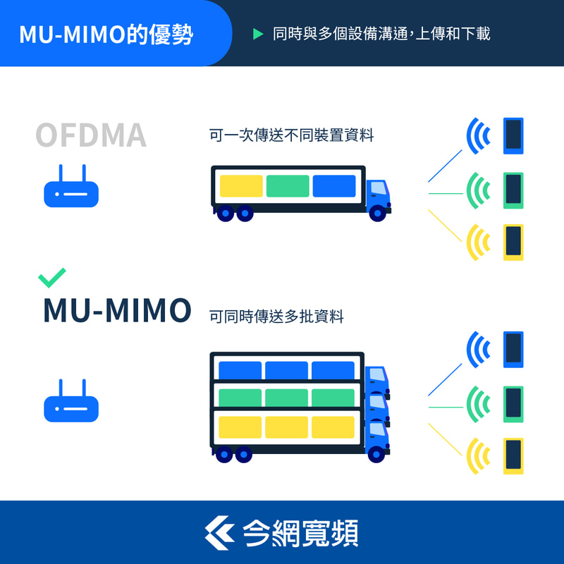 MU-MIMO的優勢