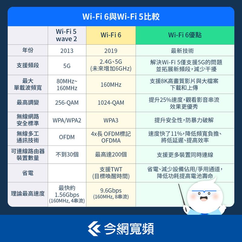 WiFi5與WiFi6比較